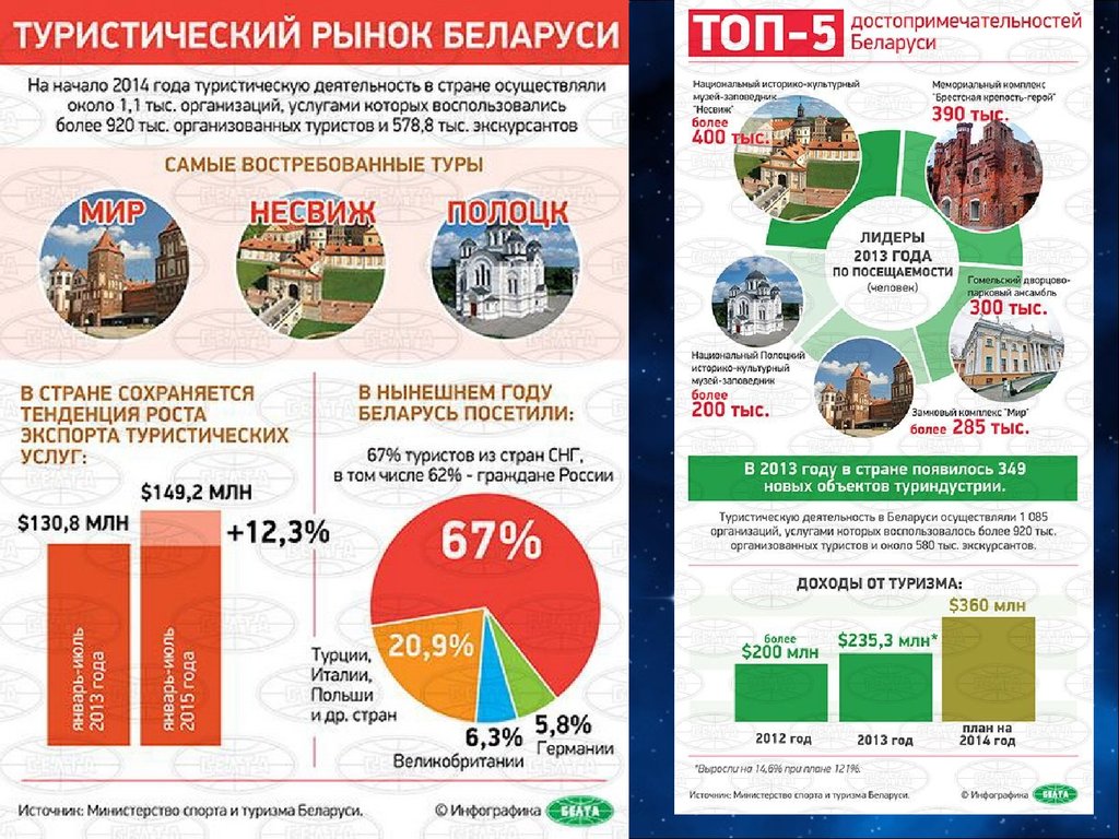 Туризма рб. Туризм в РБ. Белоруссия туризм. Туризм в Беларуси статистика. Беларусь инфографика.