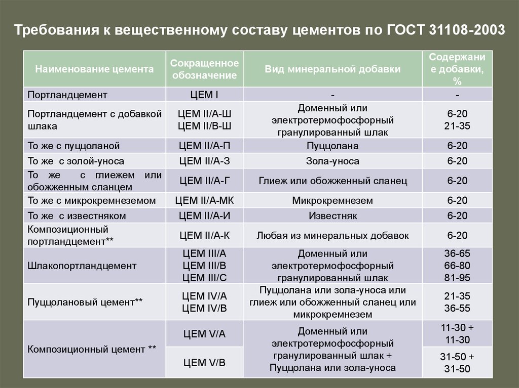 Портландцемент с глиежем для чего используется