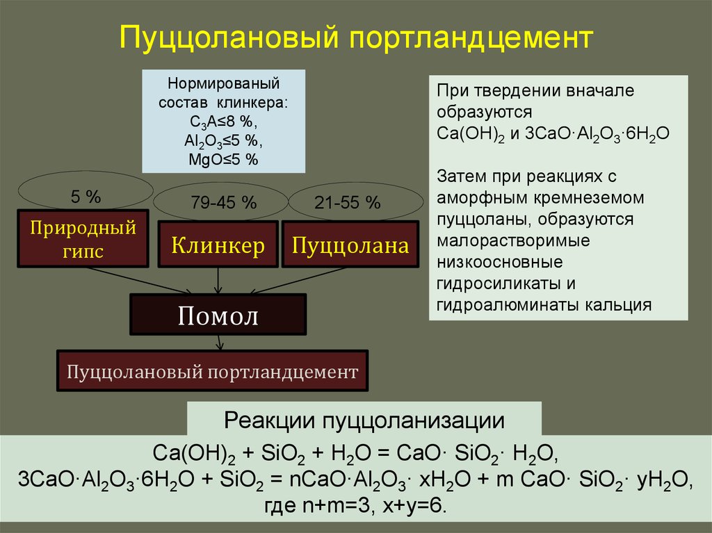 Портландцемент состав. Минералогический состав портландцементного Клинкера. Формула Клинкера портландцемента. Химическая формула производства цемента. Портландцемент химическая формула.