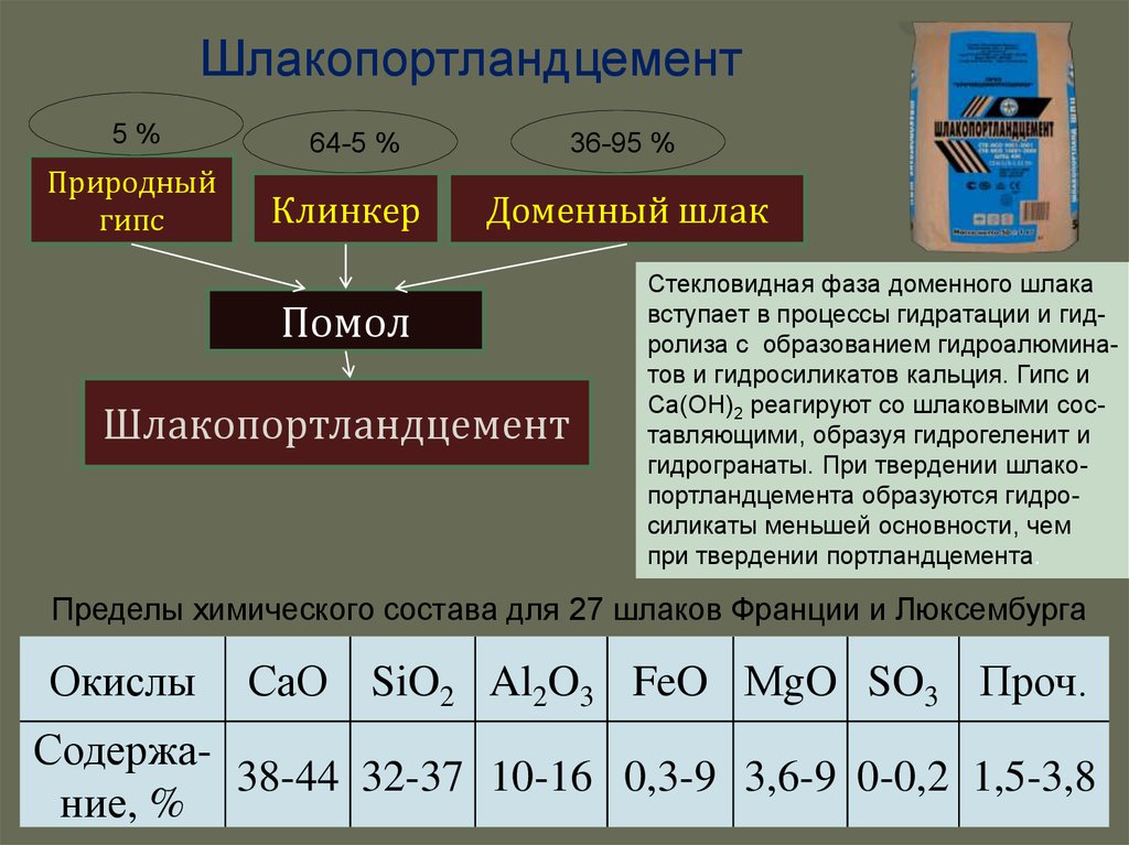 Портландцемент состав. Шлакопортландцемент состав. Шлакопортландцемент химический состав. Шлакопортландцемент и портландцемент отличия. Шлаковый цемент свойства.