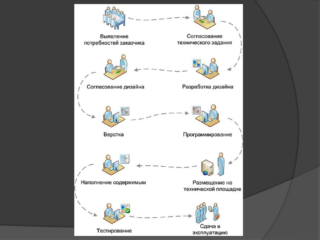 Граф задач веб-разработки. Классические процессы разработки сайта 9.