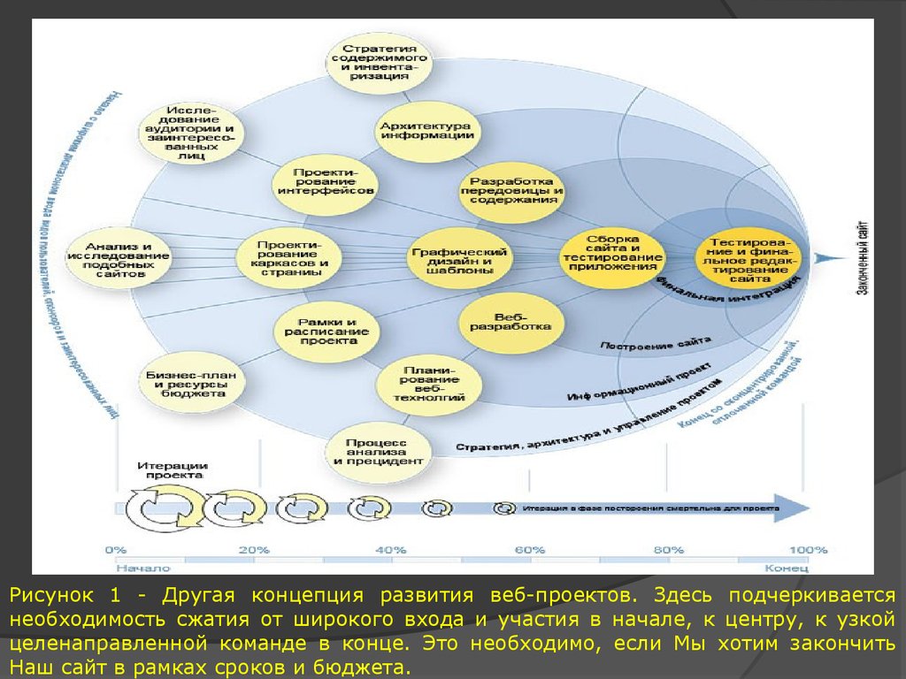 Концепция другого. Концепция проекта схема. Процесс разработки концепции. Концепция проекта рисунки. Концепция проекта сайта.