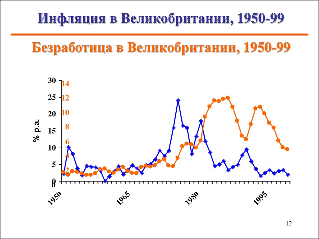 Инфляция квартал. Уровень инфляции Великобритании. Уровень безработицы в Великобритании. Инфляция Великобритании график. Инфляция в Великобритании по годам.