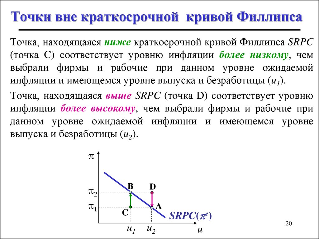Кривая филлипса отражает. Инфляционная кривая Филлипса. Долгосрочная кривая Филлипса формула. Краткосрочная и долгосрочная кривая Филлипса. Кривая Филлипса в краткосрочном периоде.
