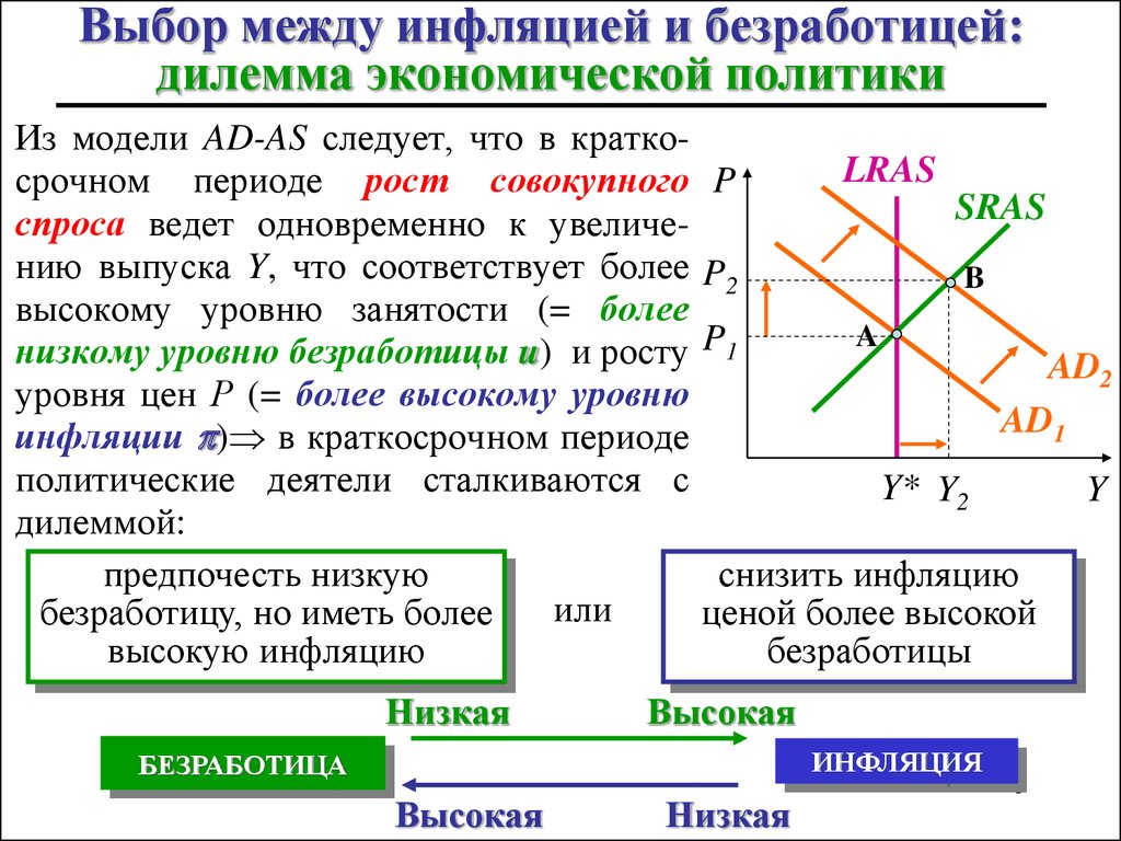 Безработицей называют преобладание спроса. Выбор между инфляцией и безработицей. Экономический рост в модели ad-as. Дилемма экономической политики. Инфляция и безработица схема.