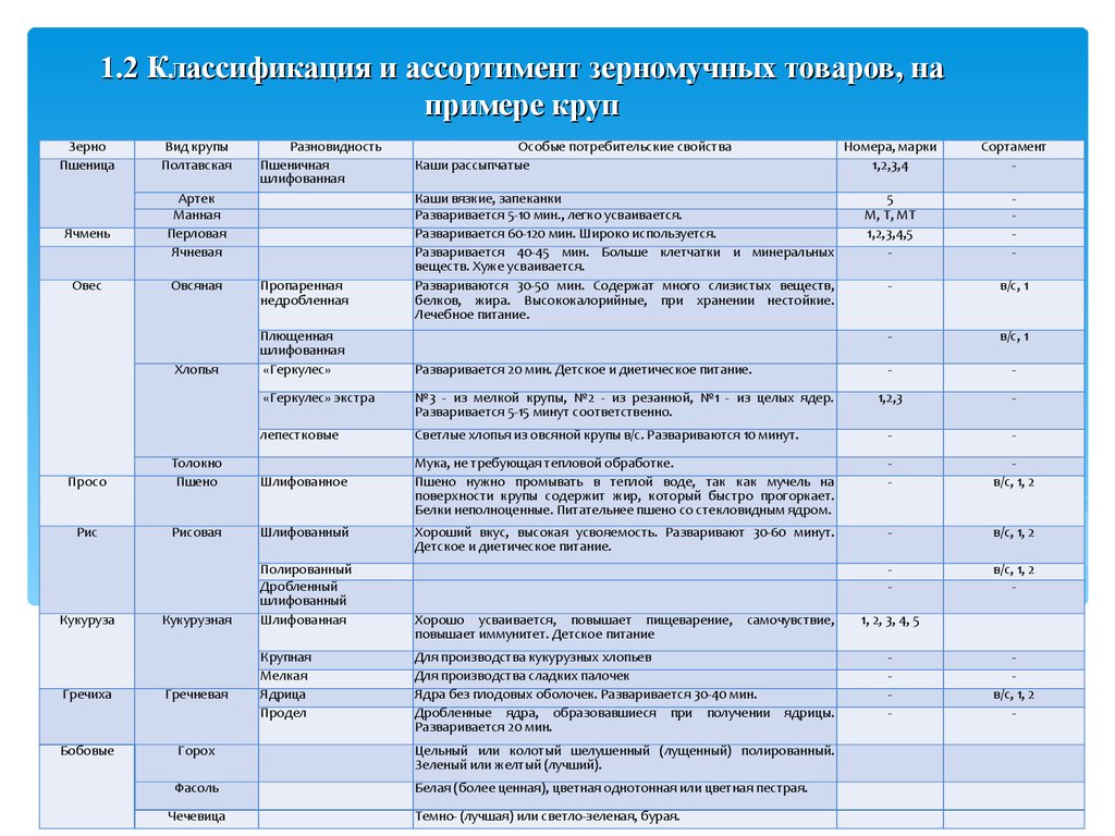 Тип продукции пример. Классификация и ассортимент круп. Ассортимент круп таблица. Классификация КРУПЫКРУПЫ. Характеристика ассортимента круп.