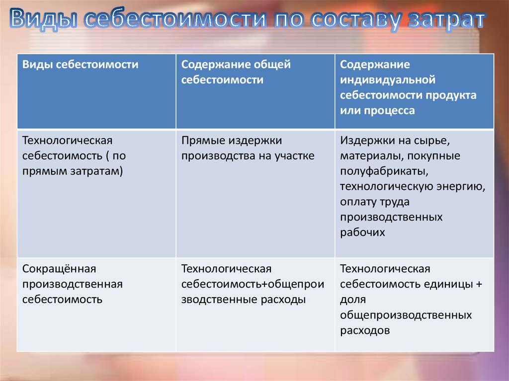 Анализ затрат и себестоимости продукции презентация