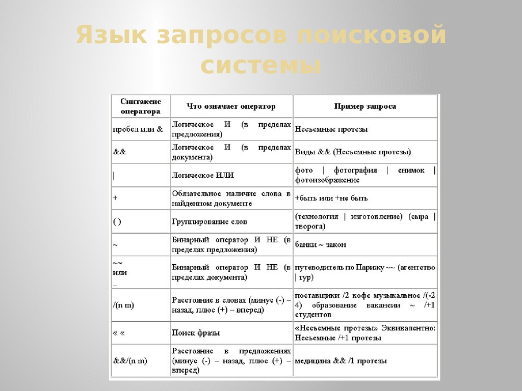 Какой символ в поисковой. Язык запросов поисковой системы таблица. Символы языка запросов. Понятие языка запросов. Язык запросов поисковой системы Яндекс.