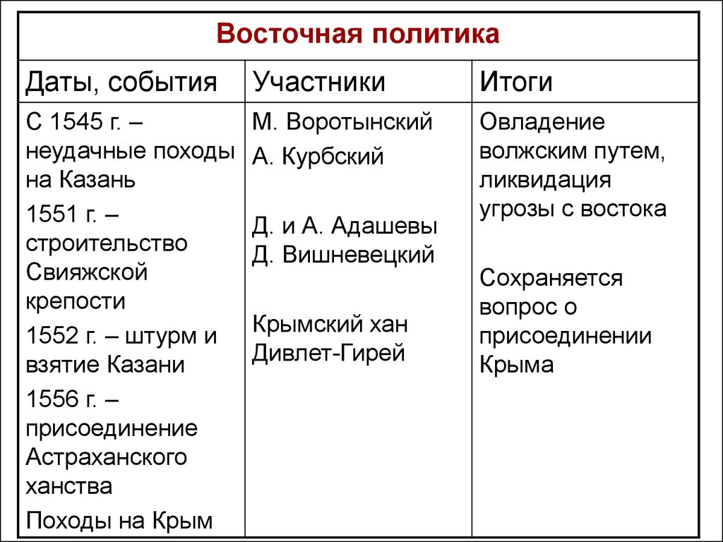 Внешняя политика ивана 4