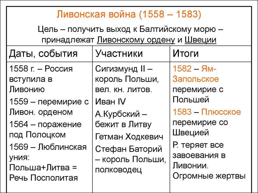 Таблица даты и события внешней политики. Итоги русско литовской войны 1558-1583. Основные события в ходе Ливонской войны 1558-1583.