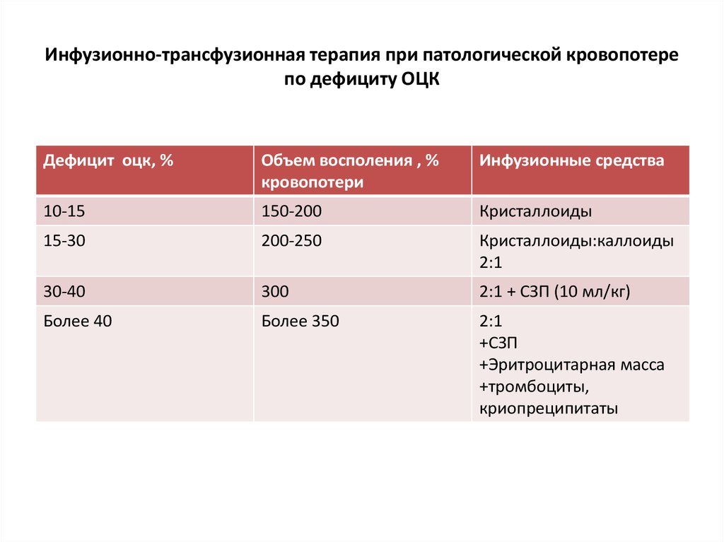 Инфузия шок. Критерий объема инфузионной терапии при восполнении кровопотери. Инфузионно-трансфузионная терапия при кровопотере. Объем инфузионно трансфузионной терапии. Объем инфузионной терапии при кровопотере.