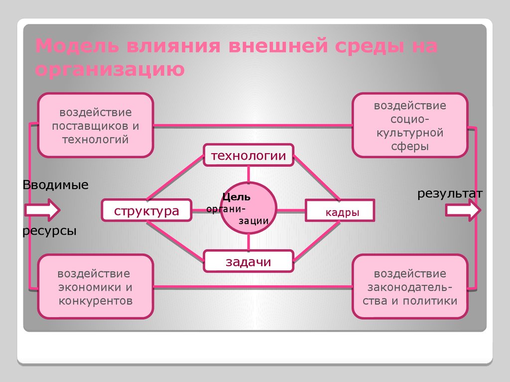 Среда предприятия в рамках которого осуществляется проект