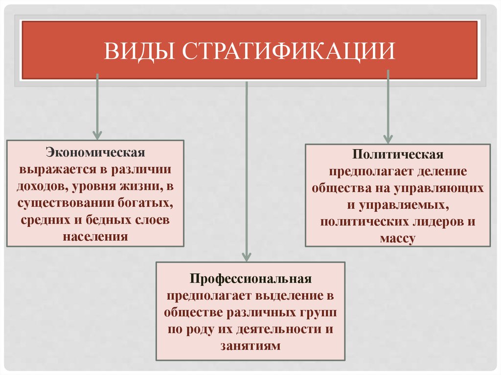 Социальная стратификация индивида. Виды социальной стратификации. Типы социальной стратификации общества. Типы социальной сертификации. Типы социальной стратификации Обществознание.