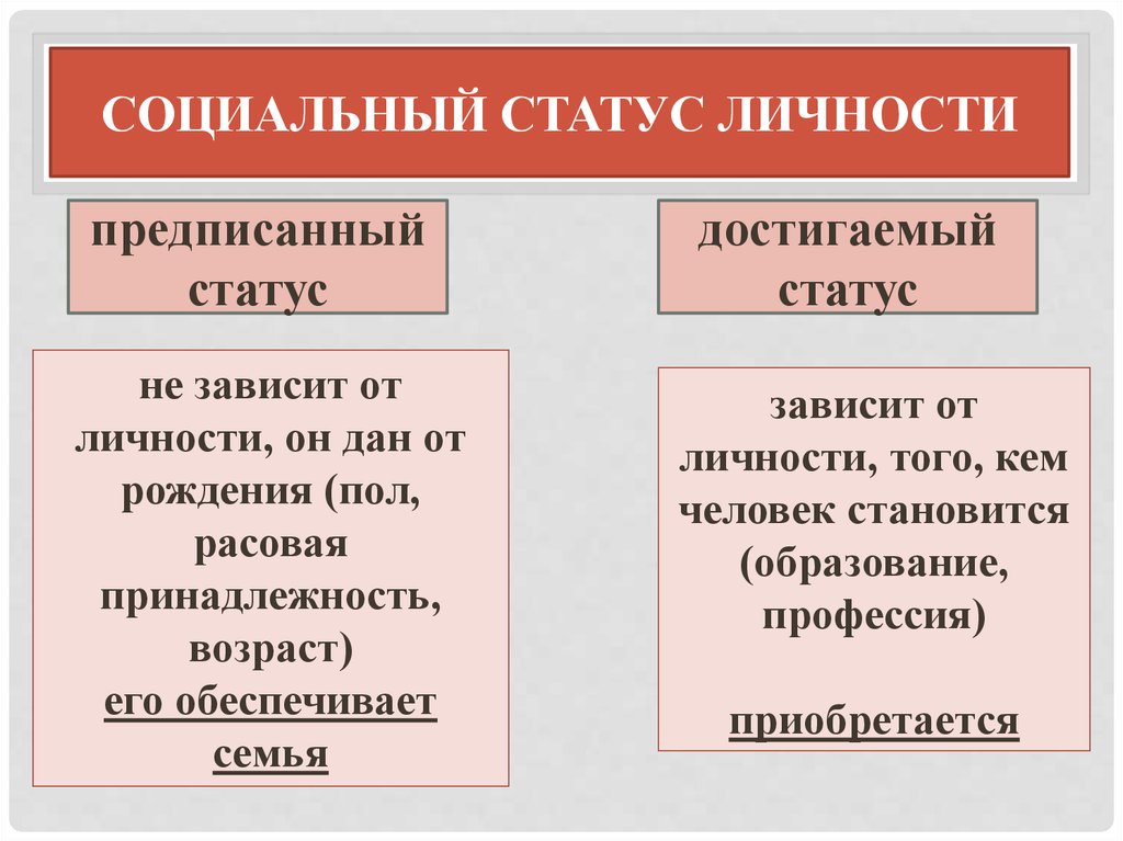 Какое слово пропущено в схеме статус предписанный