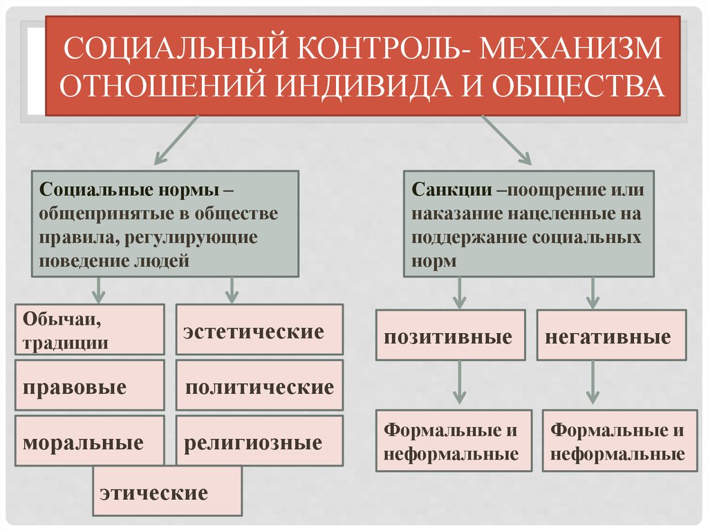 Общество общественный контроль. Механизмы социального контроля. Структура социального контроля. Элементы механизма социального контроля таблица. Социальный контроль схема.