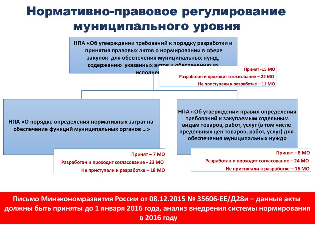 Уровни нормативно правовых актов. Нормативно-правовое регулирование. Нормативно правовое регулиро. Акты нормативно правового регулирования. Анализ нормативно правового регулирования.