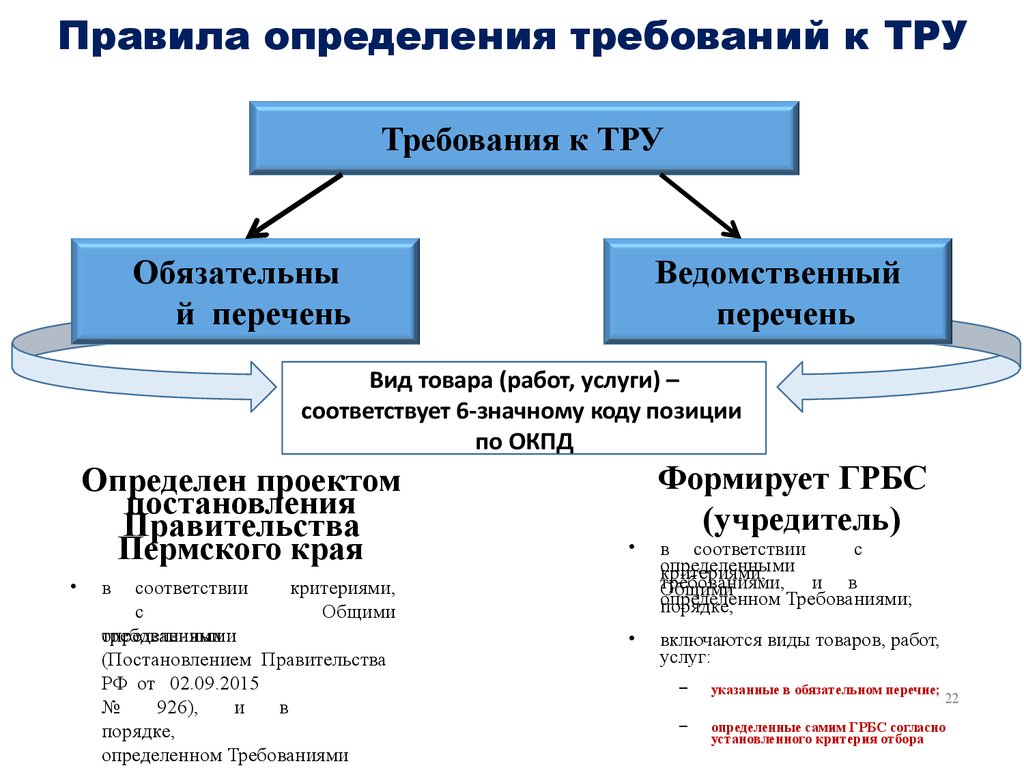 Перечень обязательного применения