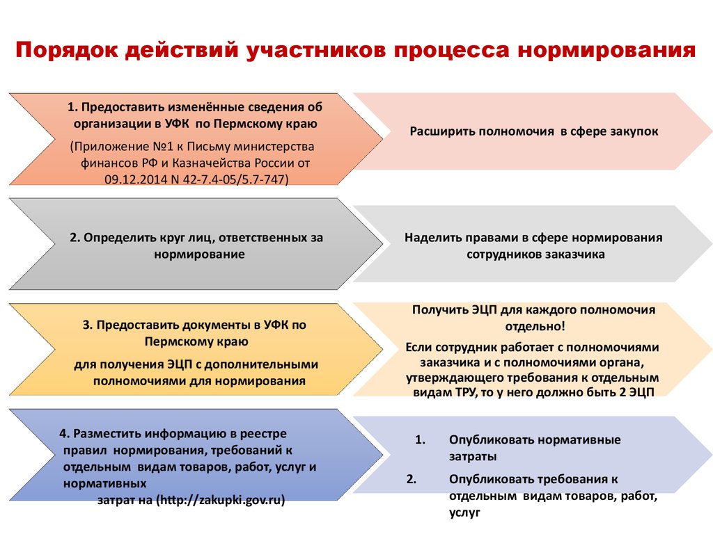 Действия участников