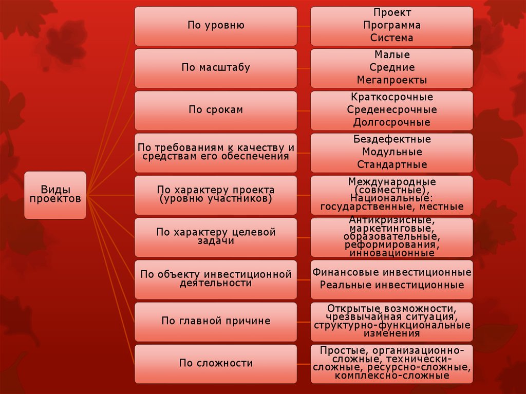 Виды проектов по сложности