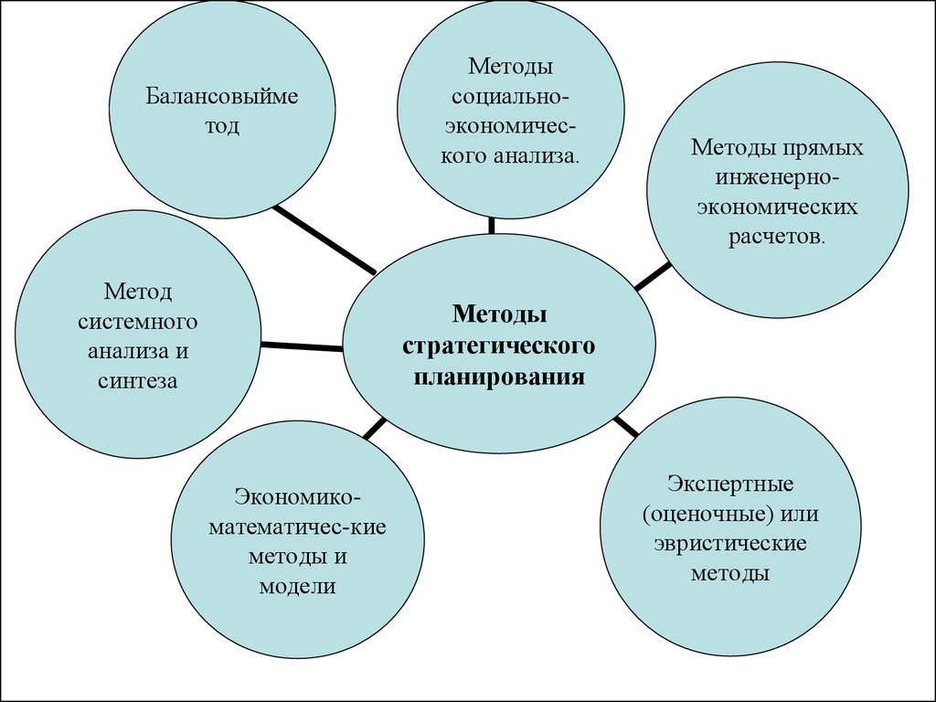 Стратегический метод. Методология стратегического планирования. Основные методы стратегического планирования. Методы стратегического планирования на предприятии. Назовите основные методы стратегического планирования.