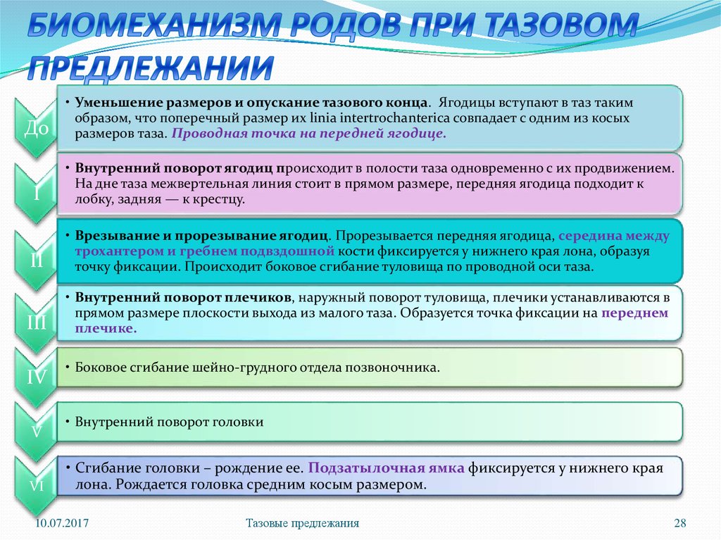 Оказание помощи при тазовых предлежаниях презентация