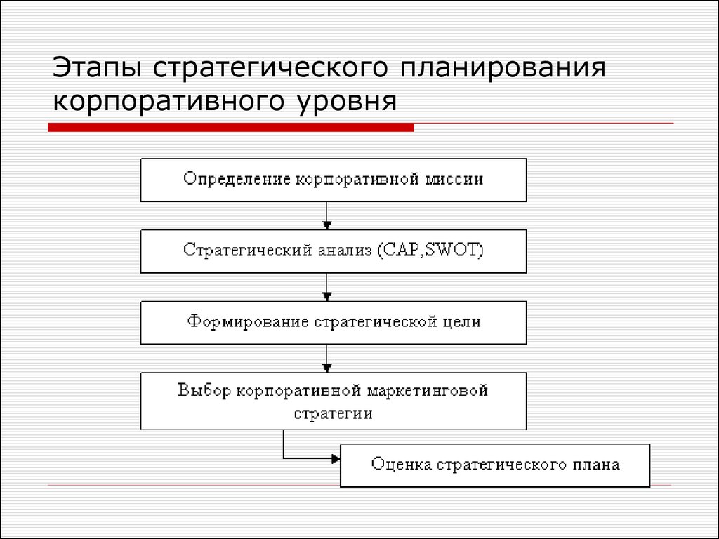 Процесса разработки планов. Перечислите этапы процесса стратегического планирования. Последовательность этапов процесса стратегического планирования. Расположите этапы процесса планирования стратегии. Этапы процесса стратегического планирования в порядке следования.