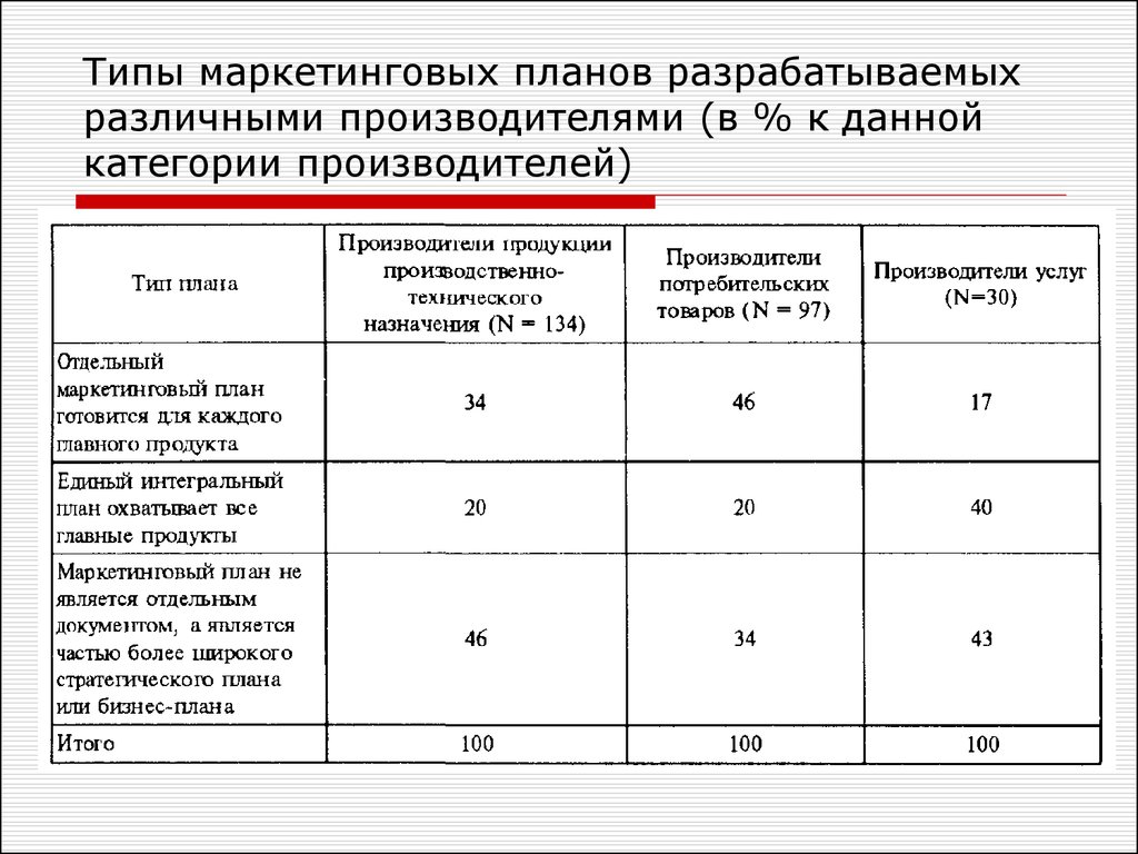 Какому каким виду видам маркетинговой деятельности в наибольшей степени соответствует план маркетинга