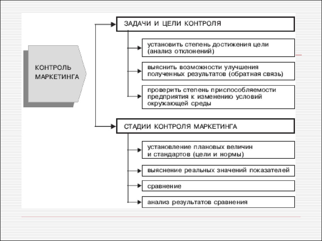 Анализ маркетинговой деятельности организации. Структура контроля маркетинга. Маркетинговый контроль схема. Контроль маркетинга цели задачи и формы. Этапы маркетингового контроля.