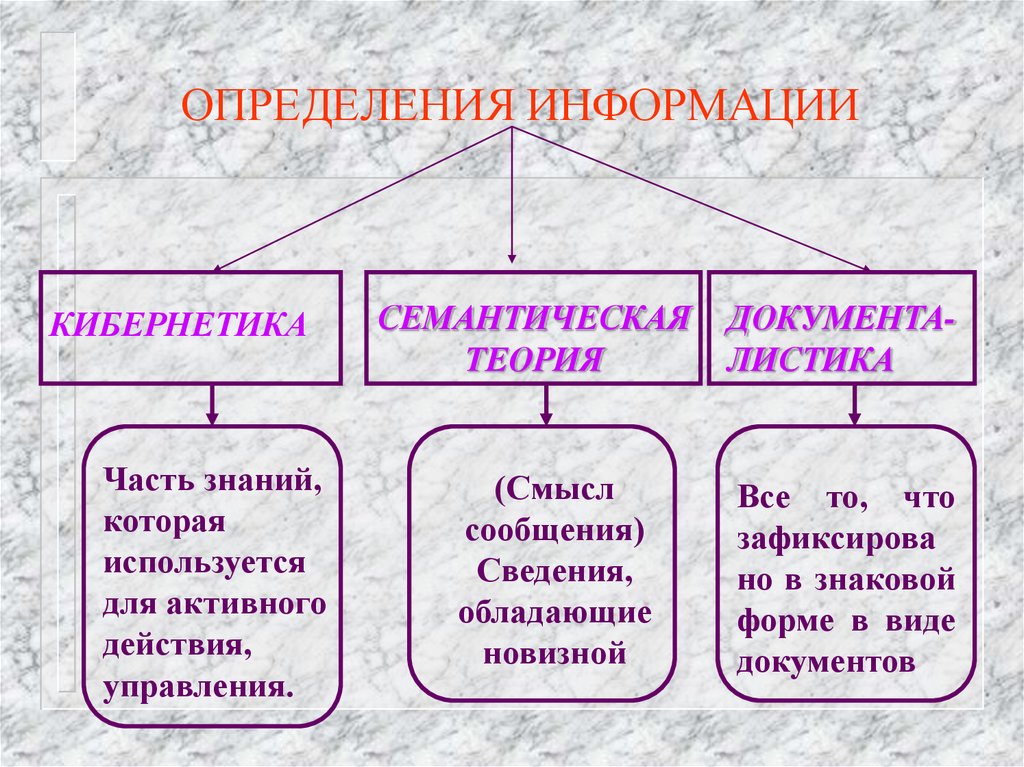 3 определения информации. Дать определение информации в информатике виды. 5 Определений информации. Кибернетика часть знаний которая. Информация в «кибернетическом» смысле – это.