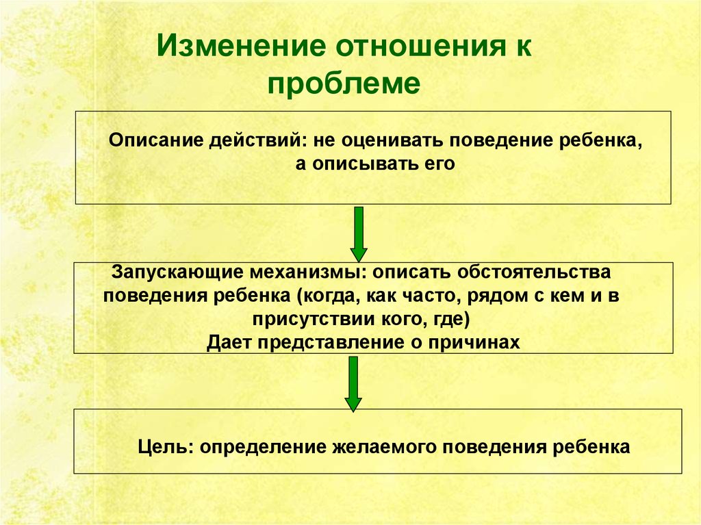 Методы изменения отношений. Изменение отношения. Описание действий. Изменение отношения к переменам. Как оценить поведение.