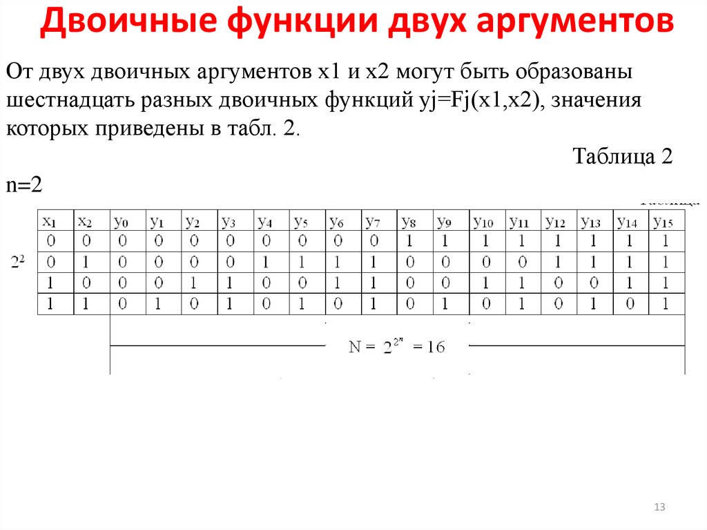 Функция двух аргументов. Двоичные функции двух аргументов. Таблица бинарных функций. Пример бинарных функций. Функция с двумя аргументами.