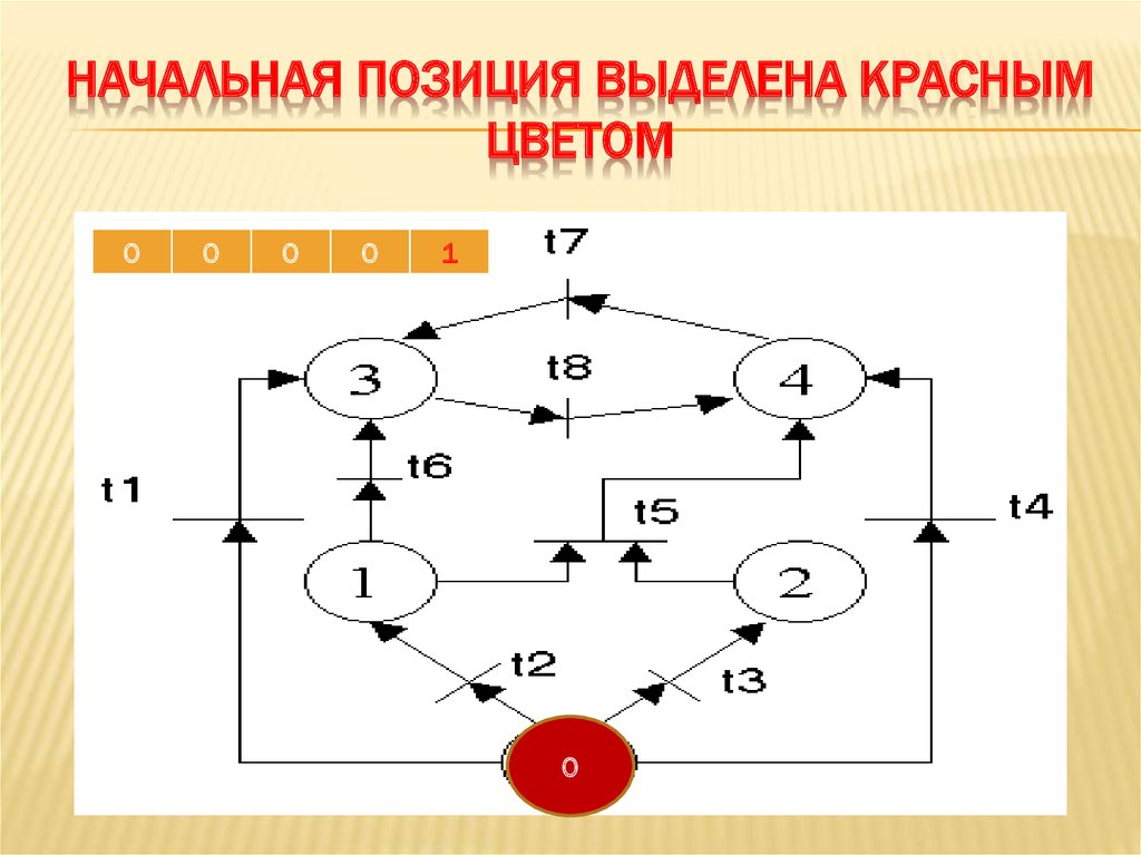 Выделенные позиции. Нумерация стартовых позиций. Структура стартовой позиции. Установка начальных позиций это. Опишите модель кавраза.