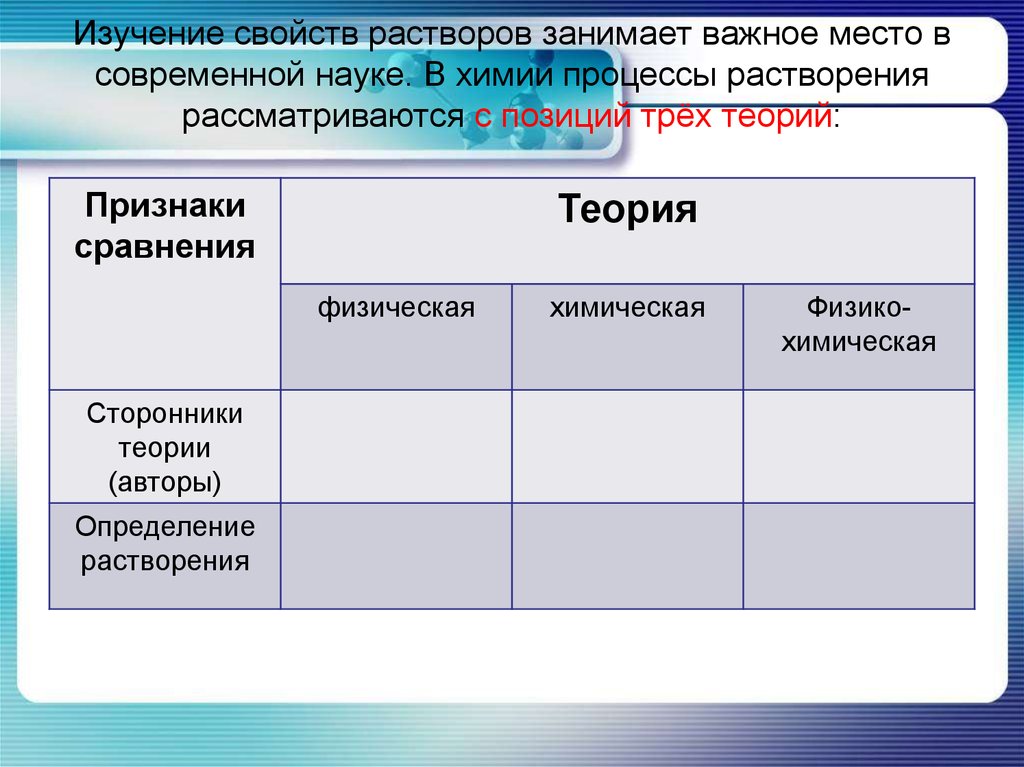 Исследование свойств. Теории растворов таблица. Сторонники химической теории растворов. Сторонник химической теории растворения. Таблица физическая теория растворов химическая теория растворов.