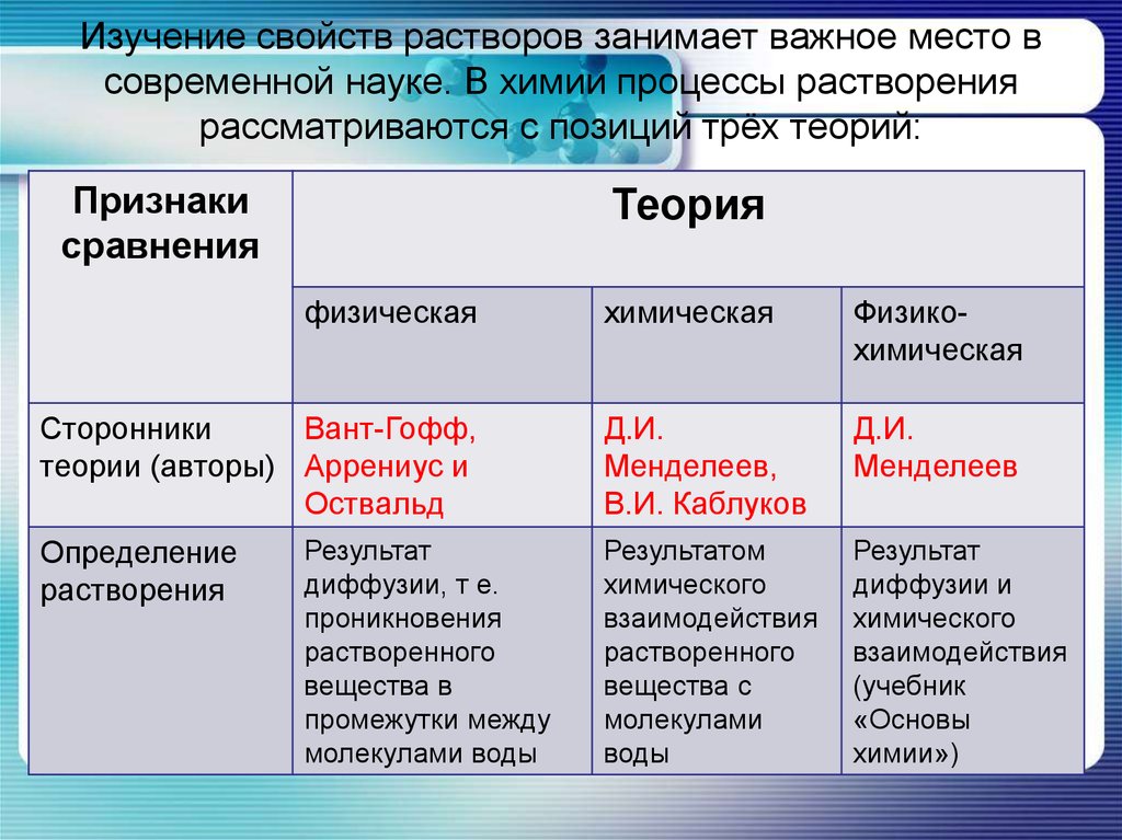 Теория растворов. Теории растворов таблица. Физическая и химическая теории растворов. Физическая и химическая теории растворов химия. Таблица теорме растворов.