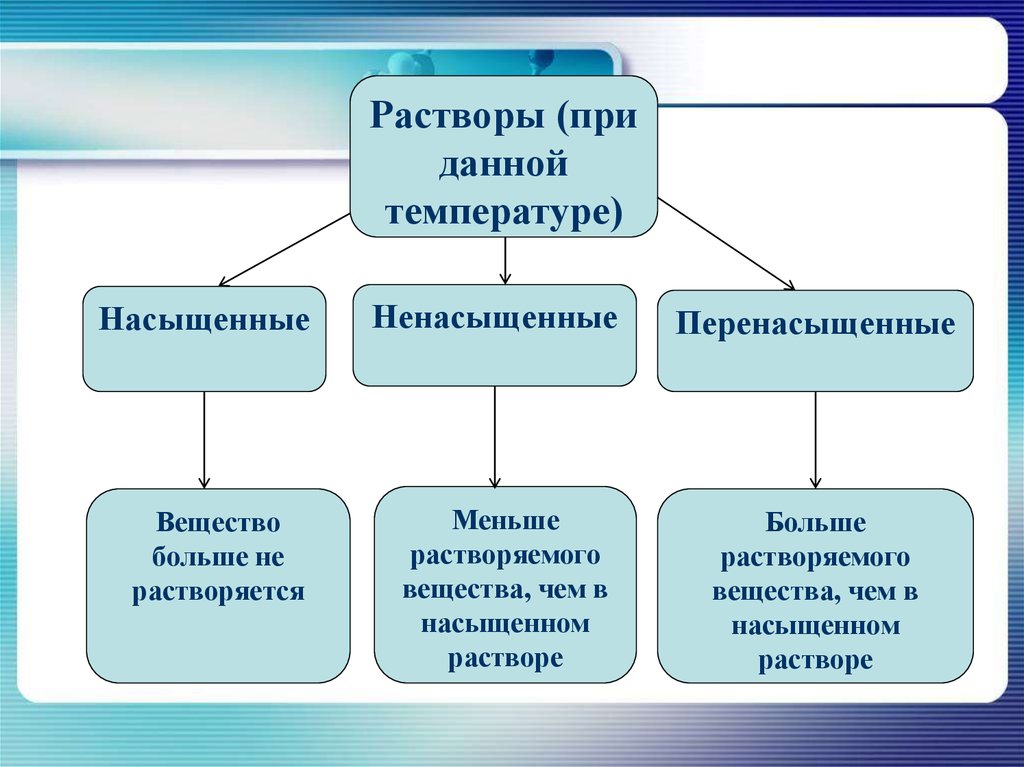 Различают растворы. Насыщенные и ненасыщенные растворы. Насыщенный ненасыщенный и пересыщенный растворы. Насыщенный и ненасыщенный раствор. Насыщенные и ненасыщенные растворы химия.