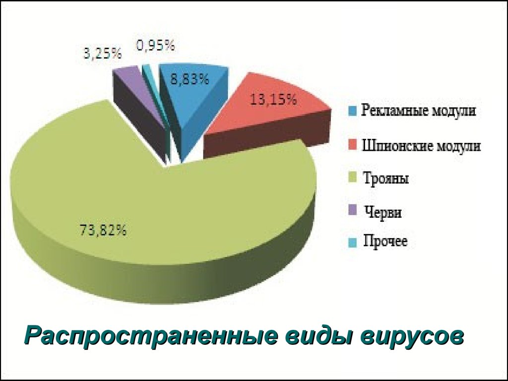 Защита от компьютерных вирусов виды компьютерных вирусов