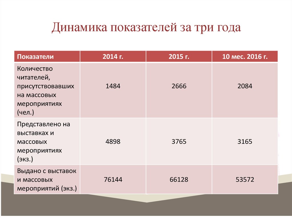 1 1 динамика показателей