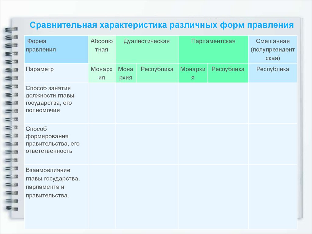 Сравнительная характеристика города. Сравнительная характеристика форм правления. Сравнительные характеристики различных форм правления. Характеристика правления. Сравнительная характеристика форм правления стран мира.