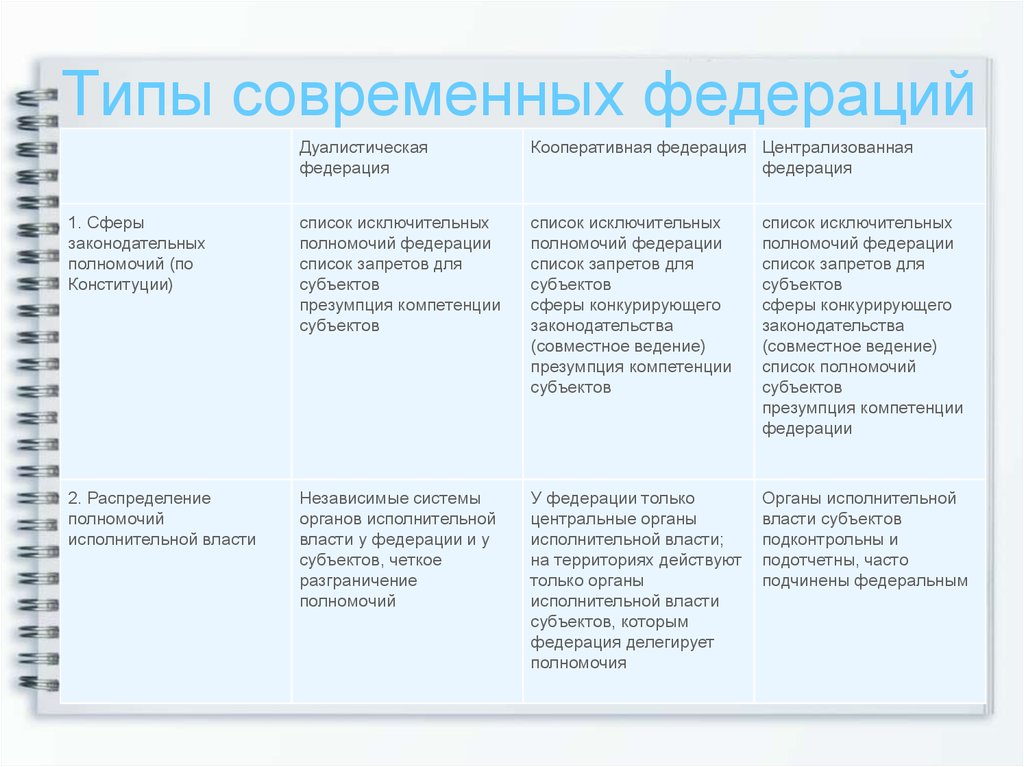 Выберите виды федераций. Типы современных федераций. Современные Федерации список. Дуалистическая Федерация. Централизованная Федерация.