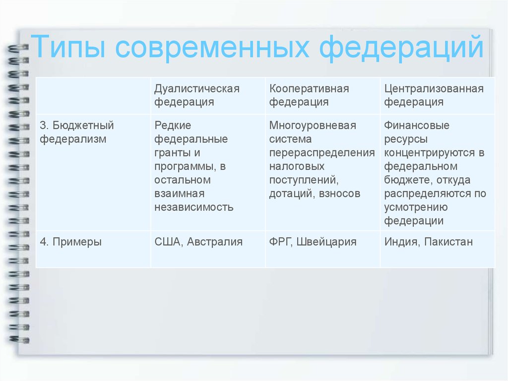 Разновидность современного. Современные виды Федерации. Виды разновидности Федерации. Дуалистическая Федерация. Типы современных федераций.