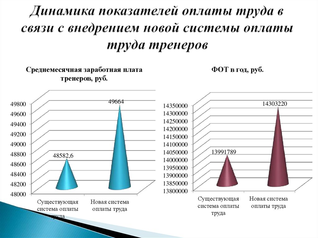 Динамика показателей заработной платы