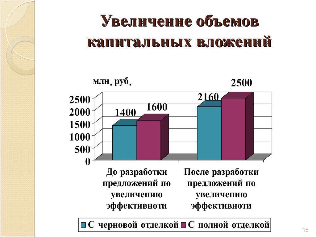 Разработка инвестиционного проекта диплом