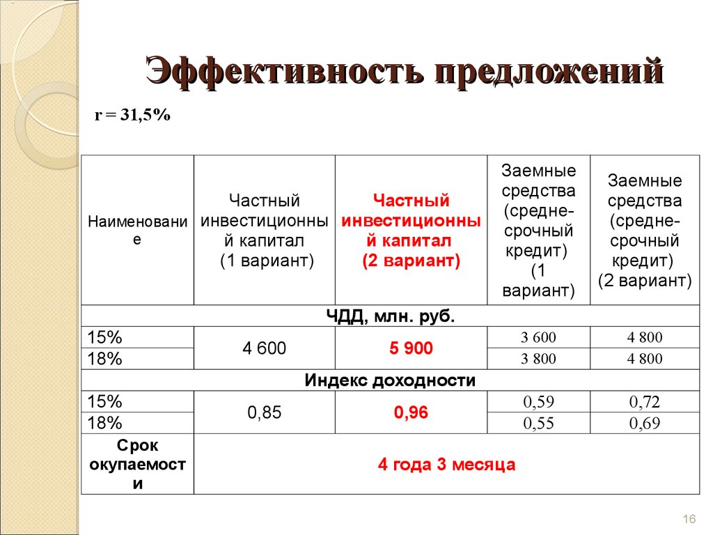 Разработка инвестиционного проекта диплом