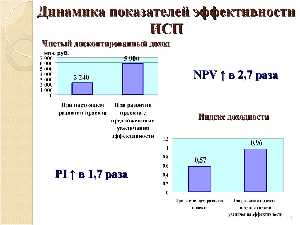 Эффективность инвестиционного проекта зависит от тест с ответами