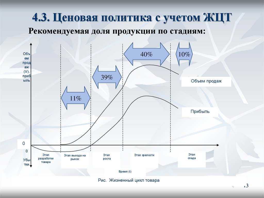 Политика жизненного цикла. Ценовая политика с учетом ЖЦТ. Жизненный цикл товара. Политика цен жизненного цикла товара. Стадии жизненного цикла услуги.