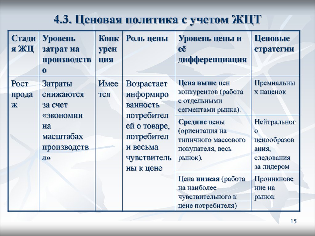 Ценовая политика потребителя. Ценовая политика с учетом ЖЦТ. Ценовые стратегии и уровень цен. Уровни ценовой политики. Ценовая политика конкурента пример заполнения.