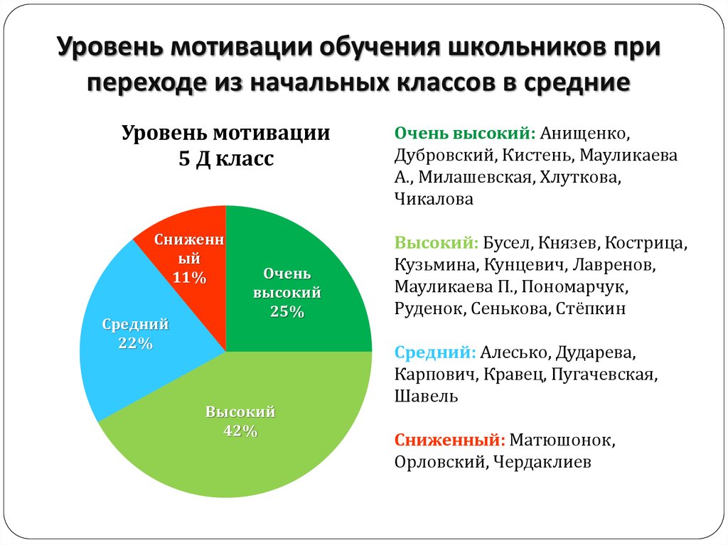 Уровень мотивации младших школьников