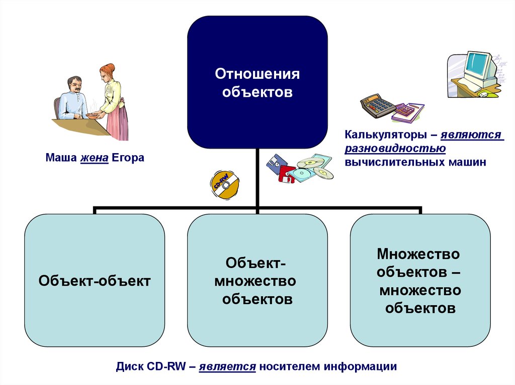 Стать объектом. Отношение между объектом и множеством объектов. Отметь отношения между объектом и множеством объектов. Отношение объектов и их множеств автомобиль. Какие объекты связывает отношение является разновидностью.