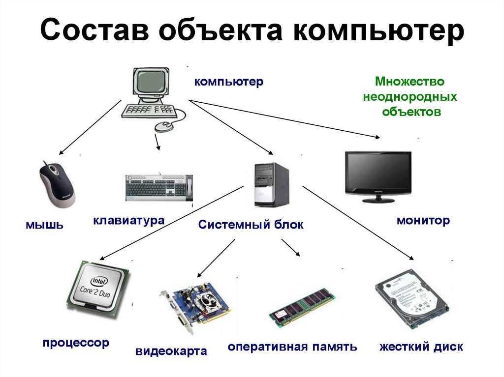 Устройства в составе персонального компьютера. Состав компьютера. Состав объекта Информатика. Главные части компьютера. Состав компьютера Информатика.