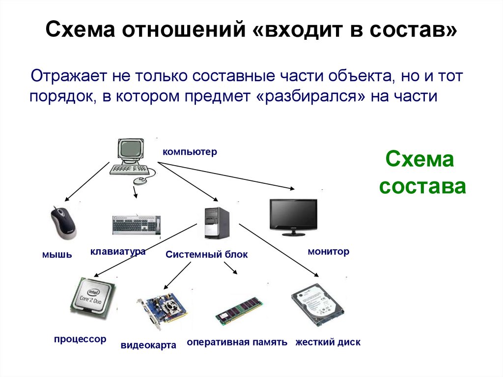 Состав предметов 1 класс информатика презентация